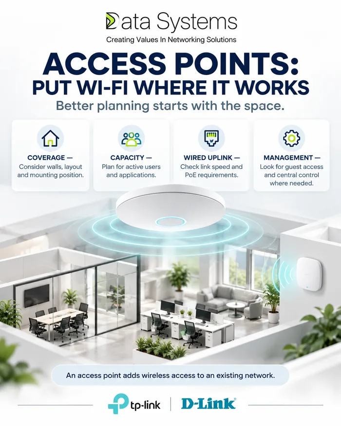Data Systems poster on access points, a ceiling mounted access point over a cutaway office floor plan, with four planning points: coverage, capacity, wired uplink and management