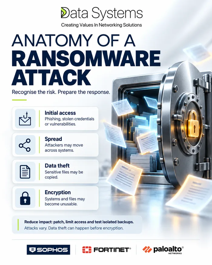 Data Systems poster on the anatomy of a ransomware attack, an open bank vault with documents flying out and a padlock, listing initial access, spread, data theft and encryption