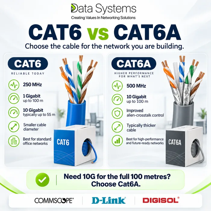 Data Systems poster comparing Cat 6 and Cat 6A, a blue Cat 6 box and a grey Cat 6A box with their cable ends exposed, listing bandwidth, gigabit and 10 gigabit reach, diameter and best use for each