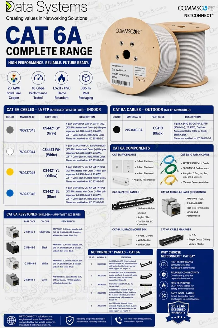 CommScope NETCONNECT Cat 6A poster from Data Systems showing the 305 metre S/FTP reel beside keystones, faceplates, patch panels and patch cords with part codes