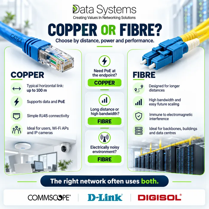 Data Systems poster comparing copper and fibre, a blue Cat 6A RJ45 cord against a yellow LC duplex fibre cord, with three deciding questions: PoE at the endpoint, long distance or high bandwidth, and electrically noisy environments