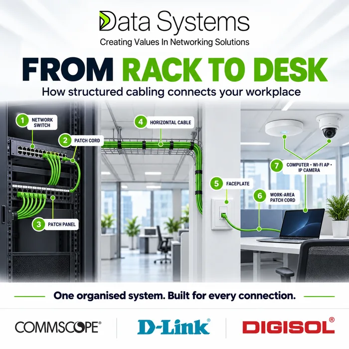 Data Systems poster tracing structured cabling from the rack to the workstation: network switch, patch cord, patch panel, horizontal cable, faceplate and work area patch cord, ending at a computer, a Wi-Fi access point and an IP camera