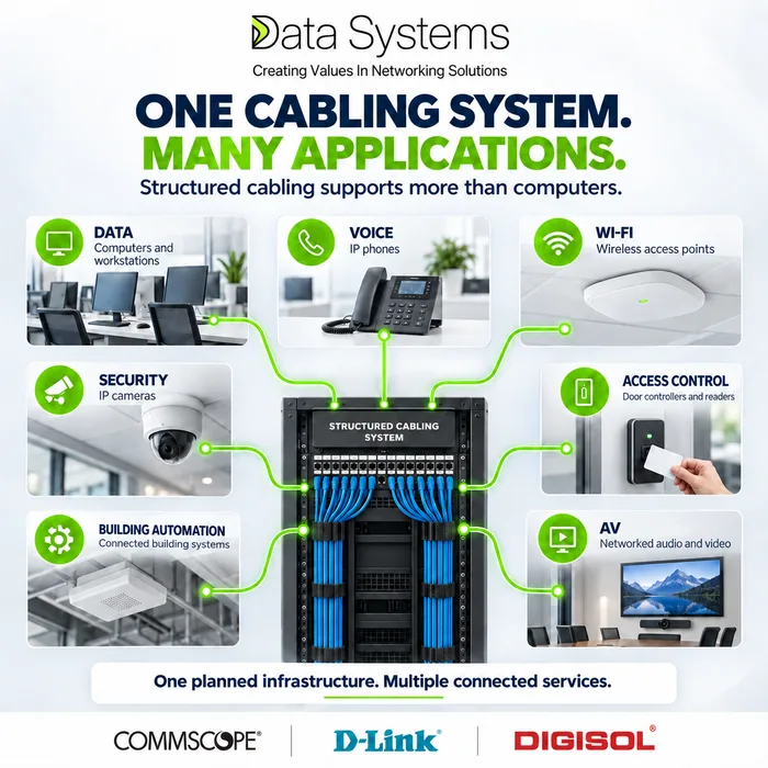 Data Systems poster on one cabling system serving many applications, a structured cabling rack at the centre linked to workstations, IP phones, a Wi-Fi access point, an IP camera, an access control reader, building automation and networked audio and video