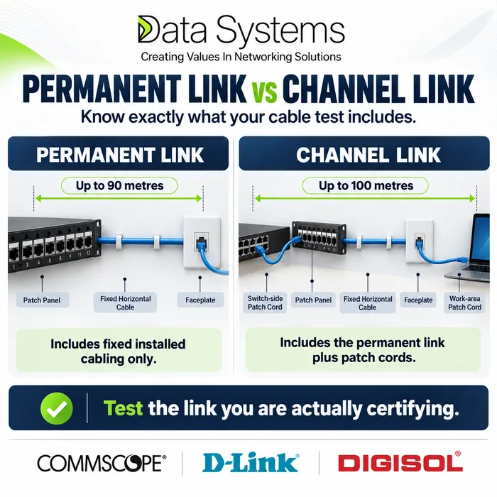 Data Systems poster comparing a permanent link of up to 90 metres, patch panel to faceplate through fixed horizontal cable, with a channel link of up to 100 metres that adds the switch side and work area patch cords