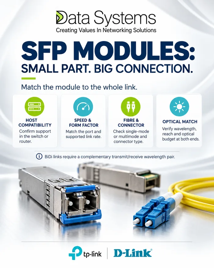 Data Systems poster on SFP modules, two LC transceivers beside a yellow duplex fibre patch cord, with four matching points: host compatibility, speed and form factor, fibre and connector, and optical match