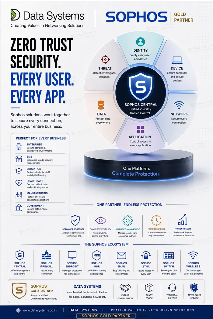 Sophos Central at the centre of identity, device, network, application, data and threat protection