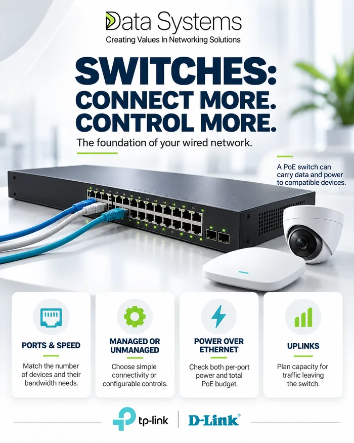 Data Systems poster on network switches, a 24 port switch with SFP uplinks beside a dome camera and an access point, with four buying points: ports and speed, managed or unmanaged, power over Ethernet and uplinks