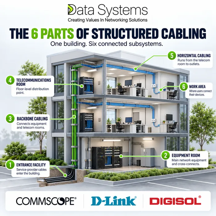Data Systems poster on the six parts of structured cabling, a cutaway three storey building showing the entrance facility, equipment room, backbone cabling, telecommunications room, horizontal cabling and work area