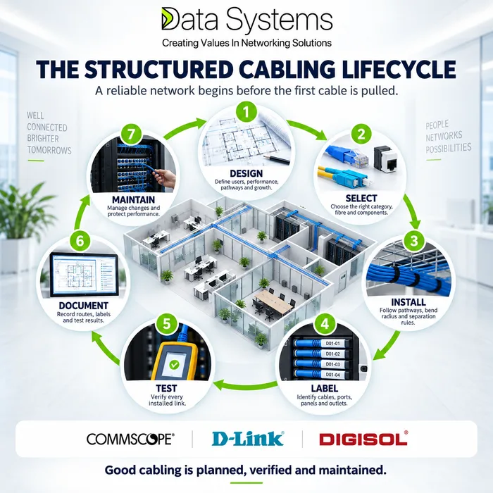 Data Systems poster on the structured cabling lifecycle, seven numbered stages around a cutaway office: design, select, install, label, test, document and maintain