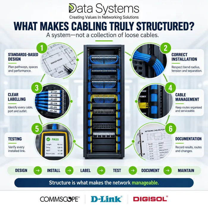 Data Systems poster on what makes cabling structured, a tidy rack at the centre of six numbered steps: standards based design, correct installation, clear labelling, cable management, testing with a pass result, and documentation